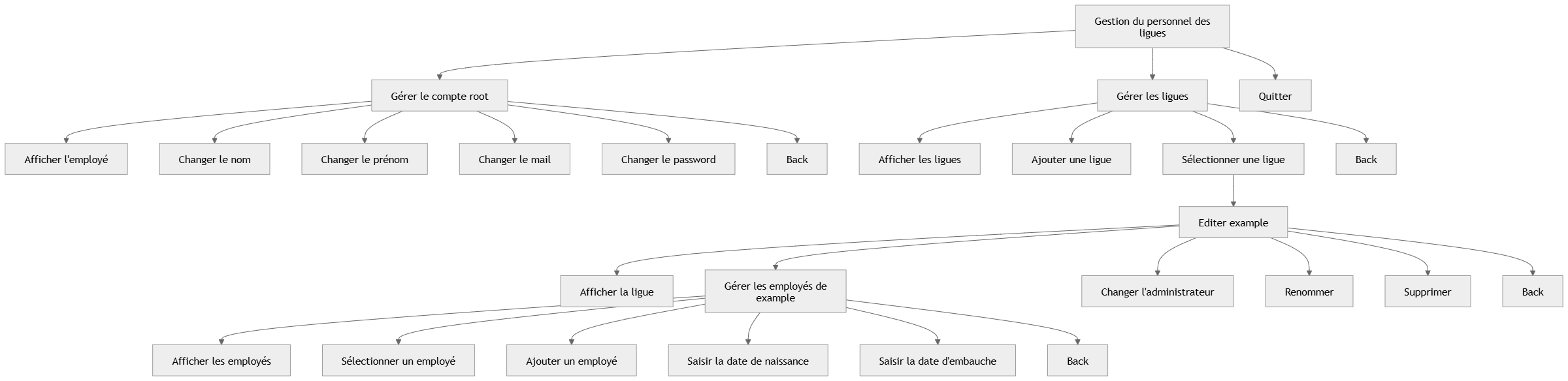 Arbre heuristique du projet M2L